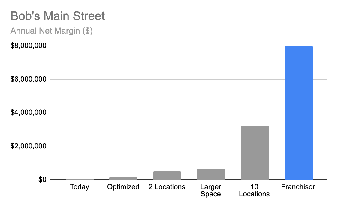 Bar chart of Bob’s Main Street annual net margin, reaching $8 million as a franchisor.
