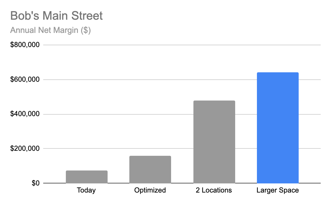 Bar chart of Bob’s Main Street annual net margin, reaching roughly $640,000 once the original location moves into a larger space.