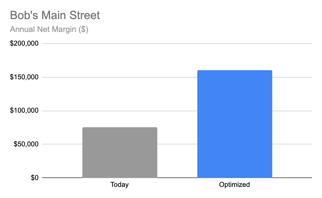 Bar chart of Bob’s Main Street annual net margin, rising from $75,000 today to $160,000 once optimized.