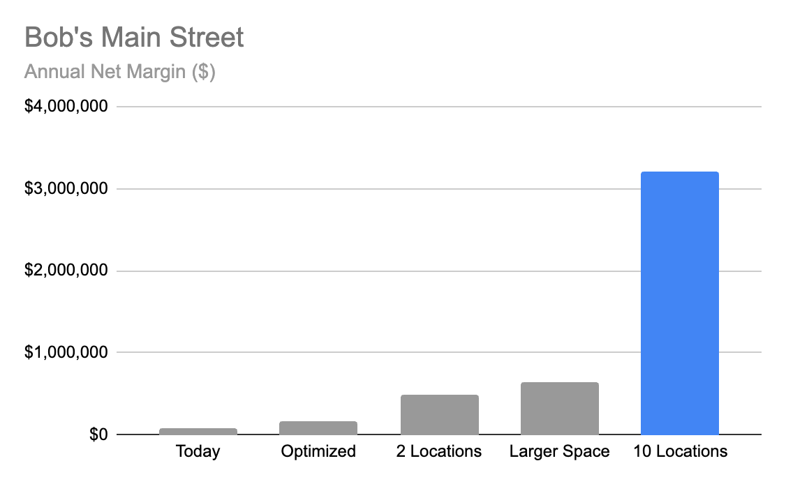 Bar chart of Bob’s Main Street annual net margin, reaching $3.2 million across ten locations.