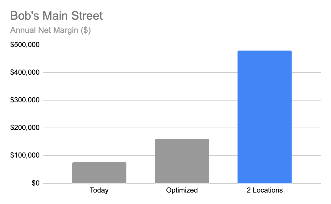 Bar chart of Bob’s Main Street annual net margin, rising from $75,000 today to $160,000 optimized to $480,000 across two locations.