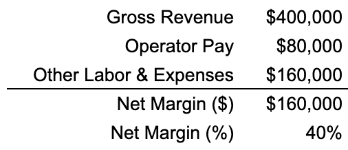 The same location optimized: $400,000 gross revenue, $80,000 operator pay, $160,000 other labor and expenses, leaving a $160,000 net margin — 40%.