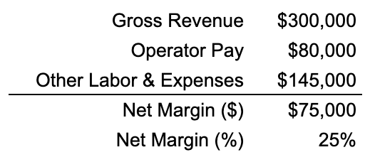 Bob’s Main Street today: $300,000 gross revenue, $80,000 operator pay, $145,000 other labor and expenses, leaving a $75,000 net margin — 25%.