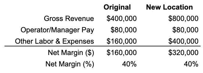 Original location beside the new one: $400,000 versus $800,000 gross revenue, $80,000 operator or manager pay each, and net margins of $160,000 and $320,000 — both at 40%.